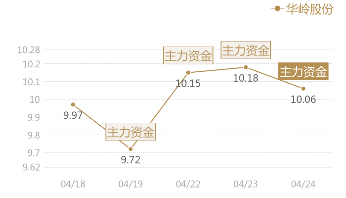 华岭股份2024-04-24近五日风向股价图