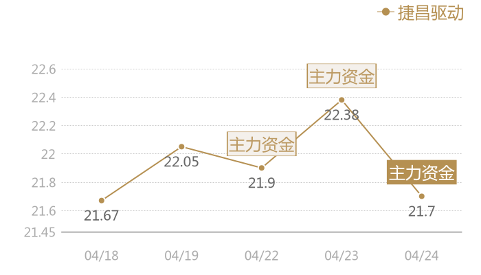 捷昌驱动2024-04-24近五日风向股价图