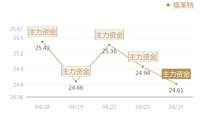 福莱特2024-04-24近五日风向股价图