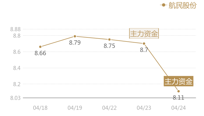 航民股份2024-04-24近五日风向股价图