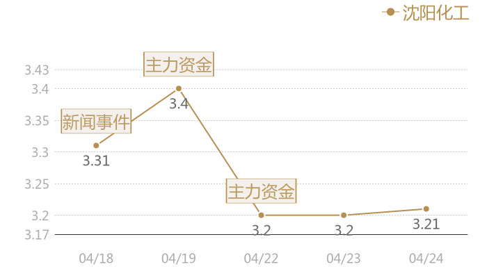沈阳化工2024-04-24近五日风向股价图