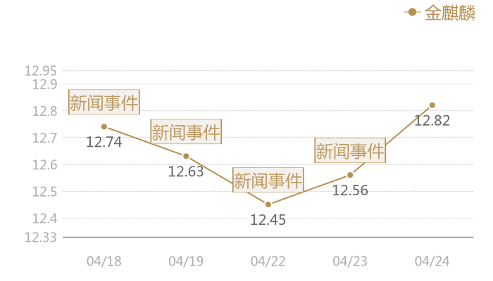 金麒麟2024-04-24近五日风向股价图