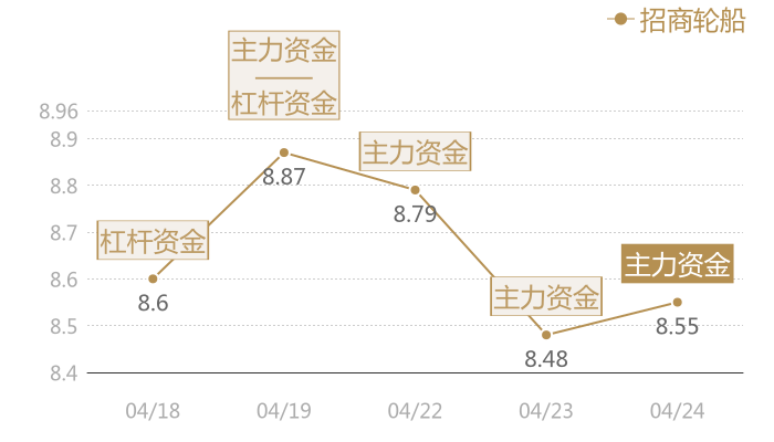 招商轮船2024-04-24近五日风向股价图