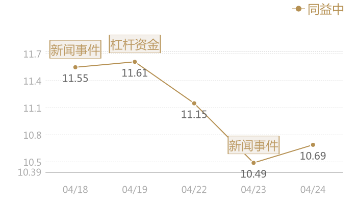 同益中2024-04-24近五日风向股价图