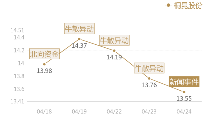 桐昆股份2024-04-24近五日风向股价图
