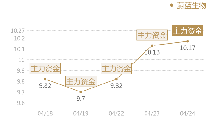 蔚蓝生物2024-04-24近五日风向股价图