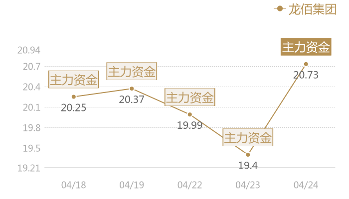 龙佰集团2024-04-24近五日风向股价图
