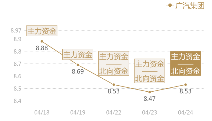 广汽集团2024-04-24近五日风向股价图