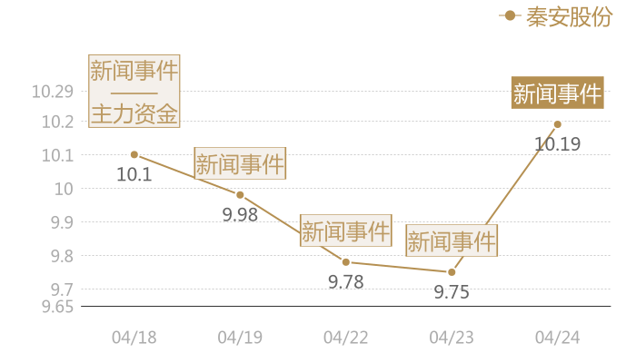 秦安股份2024-04-24近五日风向股价图