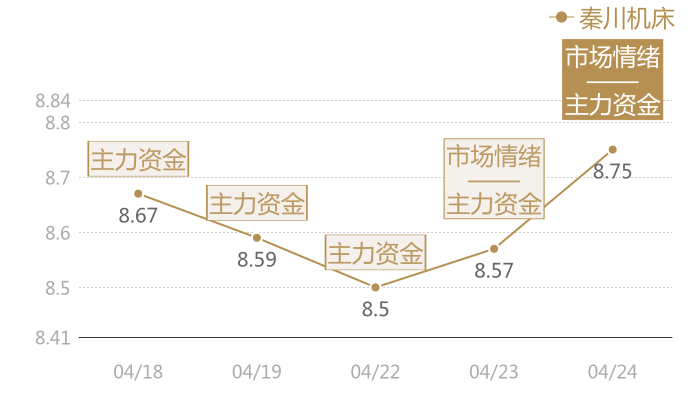 秦川机床2024-04-24近五日风向股价图