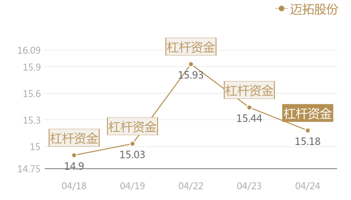 迈拓股份2024-04-24近五日风向股价图