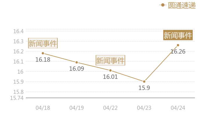 圆通速递2024-04-24近五日风向股价图