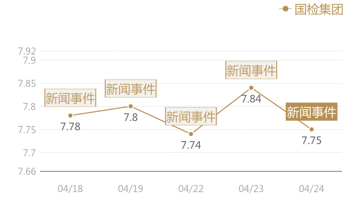 国检集团2024-04-24近五日风向股价图