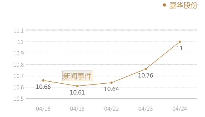 嘉华股份2024-04-24近五日风向股价图