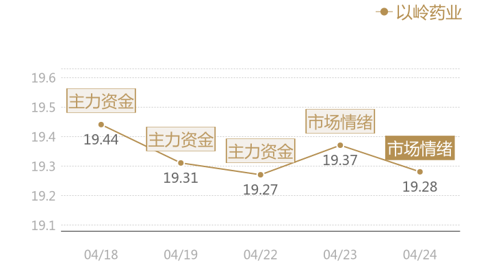 以岭药业2024-04-24近五日风向股价图