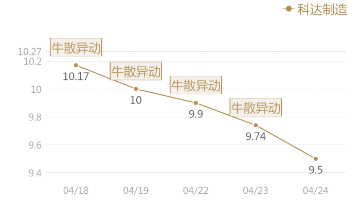 科达制造2024-04-24近五日风向股价图