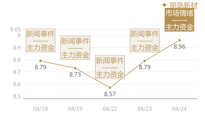 丽岛新材2024-04-24近五日风向股价图