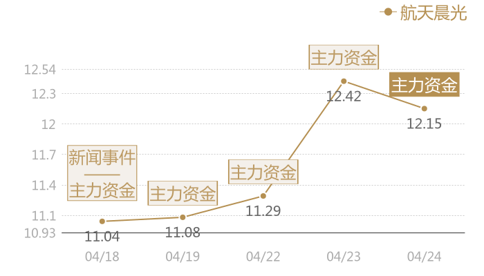 航天晨光2024-04-24近五日风向股价图