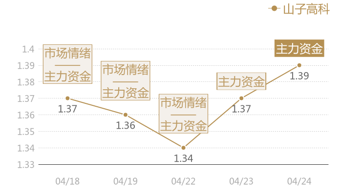 山子高科2024-04-24近五日风向股价图