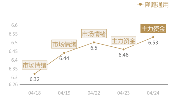 隆鑫通用2024-04-24近五日风向股价图