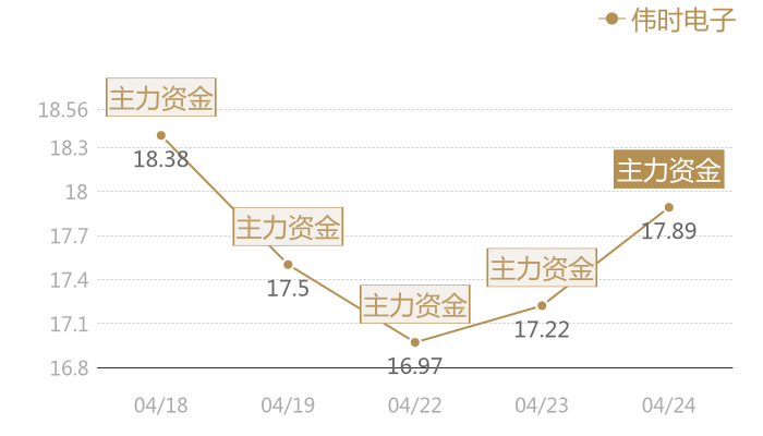 伟时电子2024-04-24近五日风向股价图