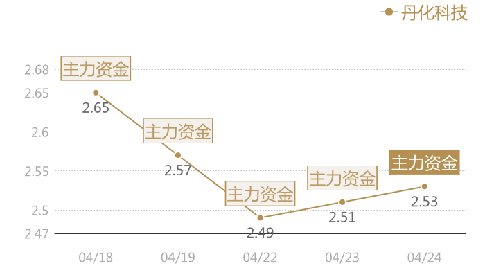 丹化科技2024-04-24近五日风向股价图