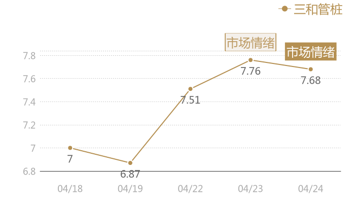 三和管桩2024-04-24近五日风向股价图