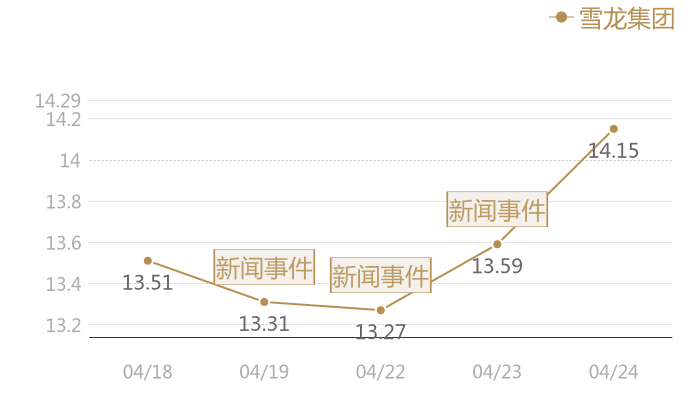 雪龙集团2024-04-24近五日风向股价图