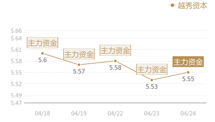 越秀资本2024-04-24近五日风向股价图