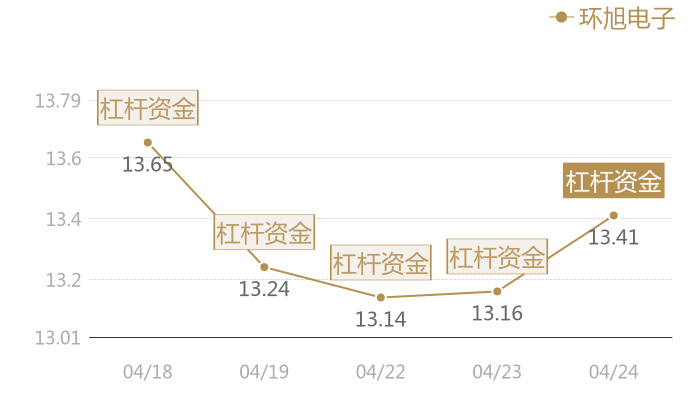 环旭电子2024-04-24近五日风向股价图