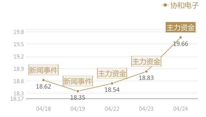 协和电子2024-04-24近五日风向股价图