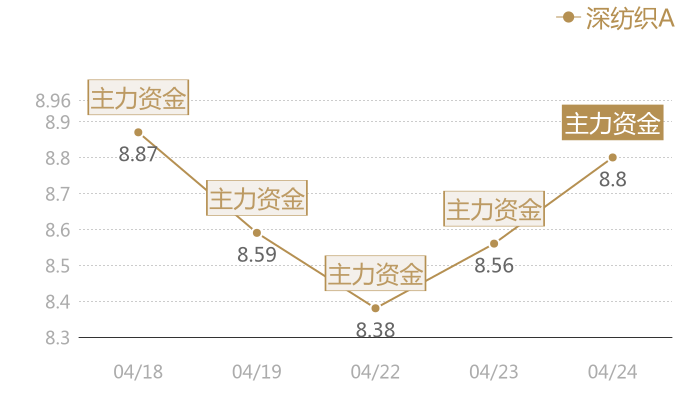 深纺织A2024-04-24近五日风向股价图