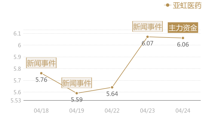 亚虹医药2024-04-24近五日风向股价图