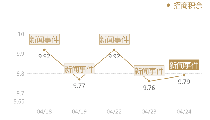 招商积余2024-04-24近五日风向股价图