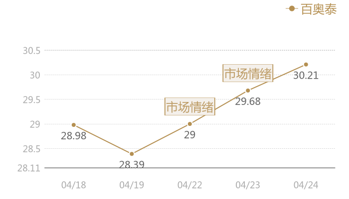 百奥泰2024-04-24近五日风向股价图