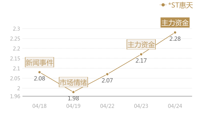 *ST惠天2024-04-24近五日风向股价图