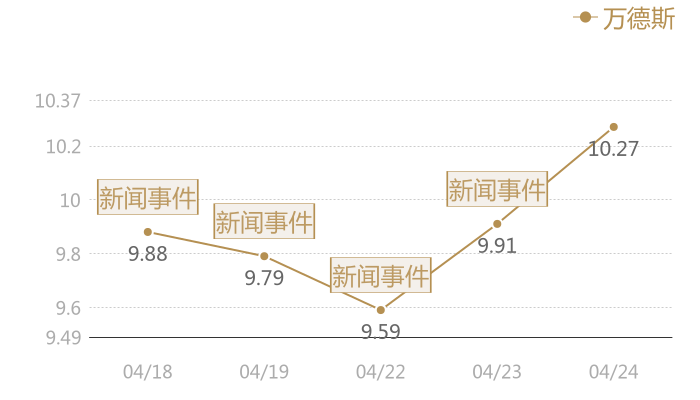 万德斯2024-04-24近五日风向股价图