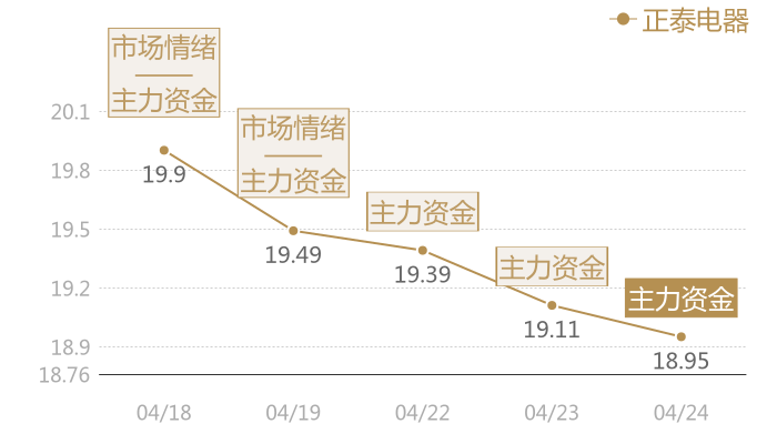 正泰电器2024-04-24近五日风向股价图