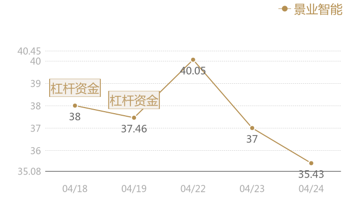 景业智能2024-04-24近五日风向股价图