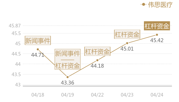 伟思医疗2024-04-24近五日风向股价图