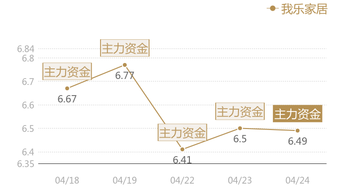 我乐家居2024-04-24近五日风向股价图