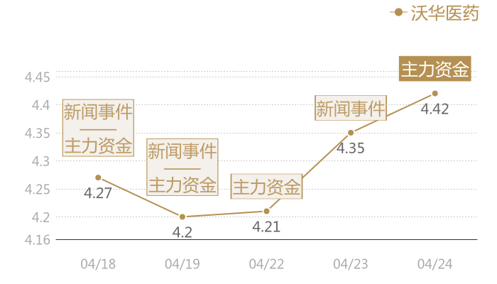 沃华医药2024-04-24近五日风向股价图