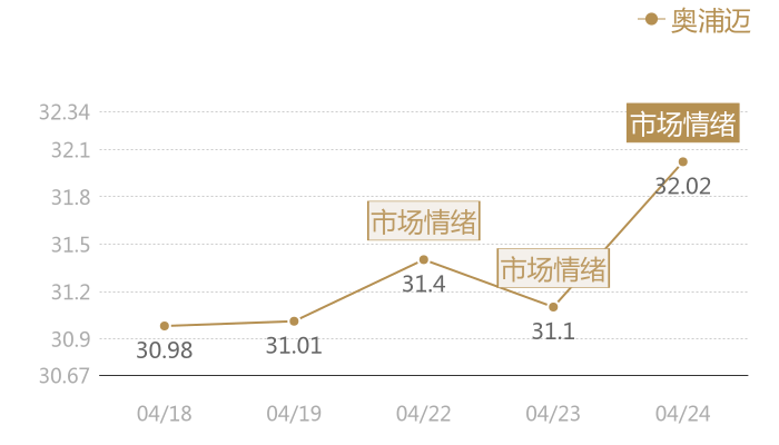 奥浦迈2024-04-24近五日风向股价图