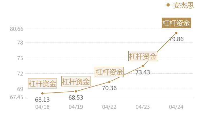 安杰思2024-04-24近五日风向股价图