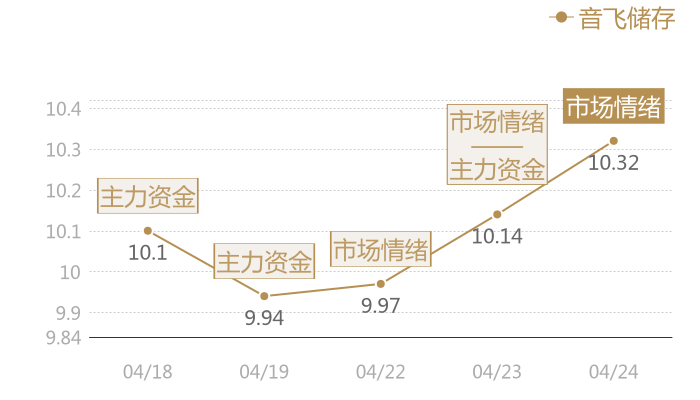 音飞储存2024-04-24近五日风向股价图
