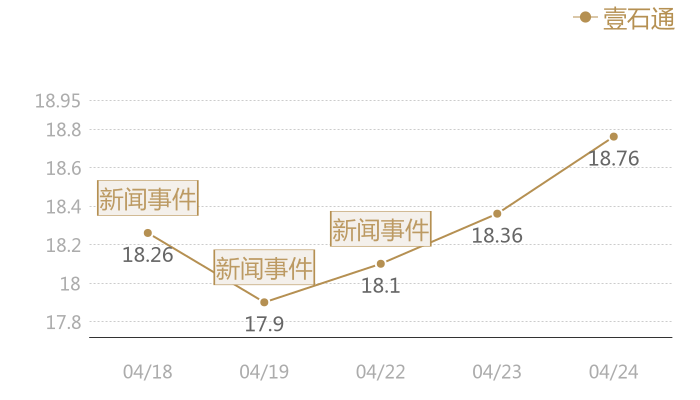 壹石通2024-04-24近五日风向股价图