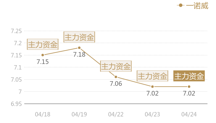 一诺威2024-04-24近五日风向股价图
