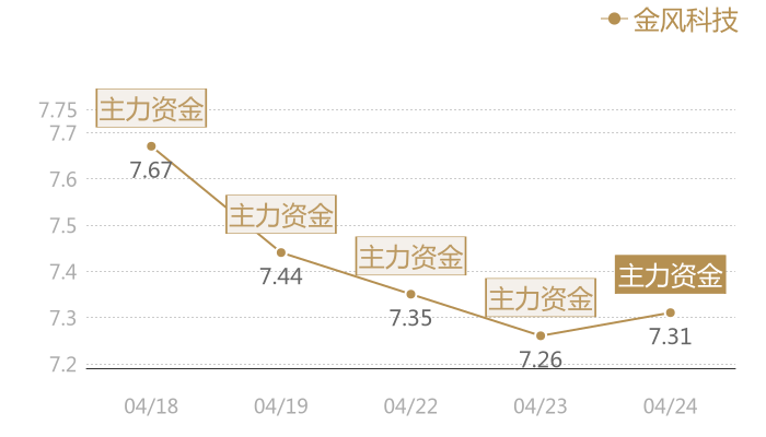 金风科技2024-04-24近五日风向股价图