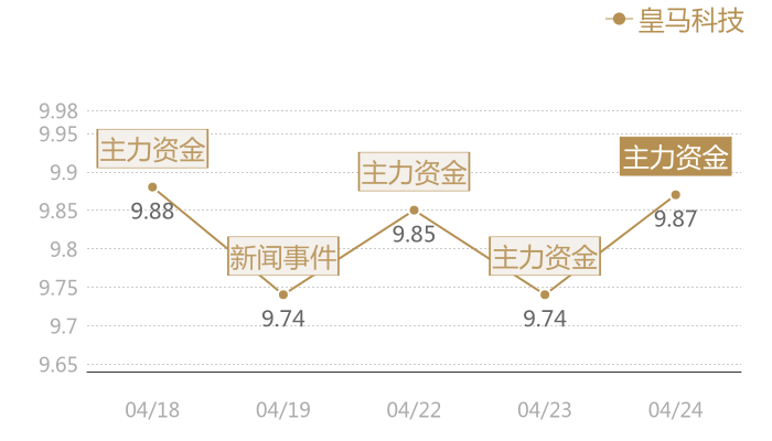 皇马科技2024-04-24近五日风向股价图