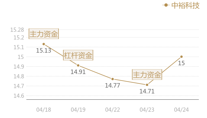 中裕科技2024-04-24近五日风向股价图